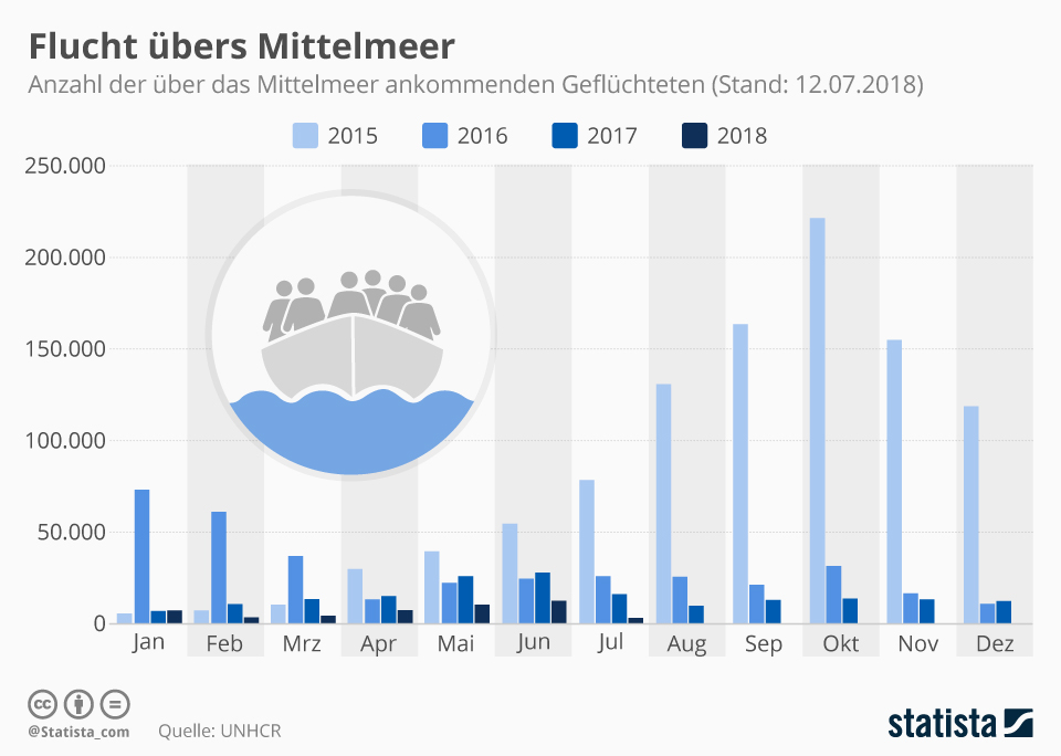 Flucht übers Mittelmeer