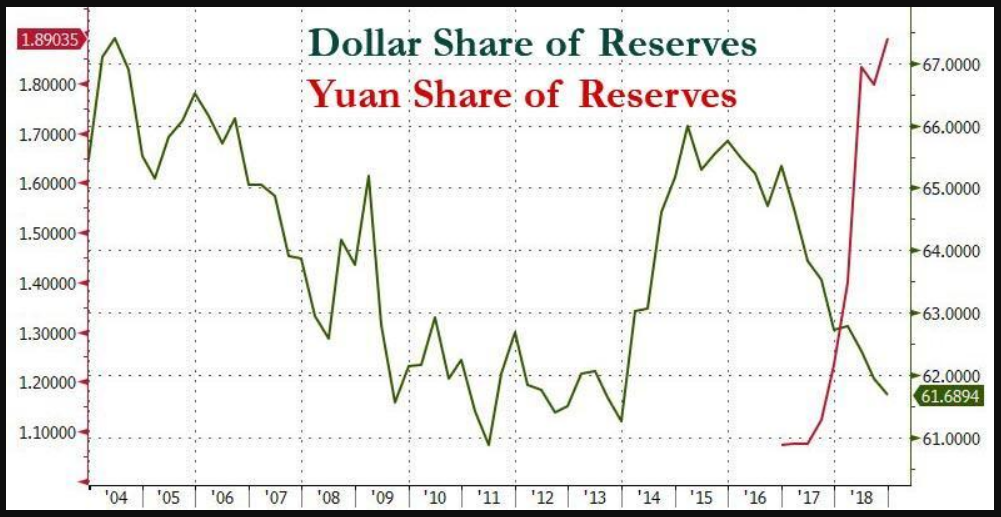 Dollar Share of Reserves