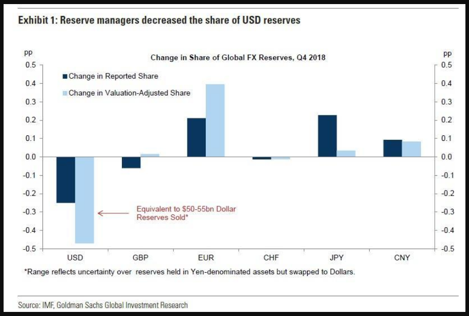 Reserve managers decreased the share of USD reserves
