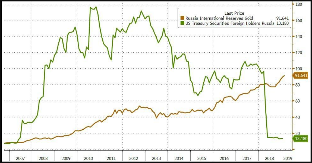 Russia International Reserves Gold