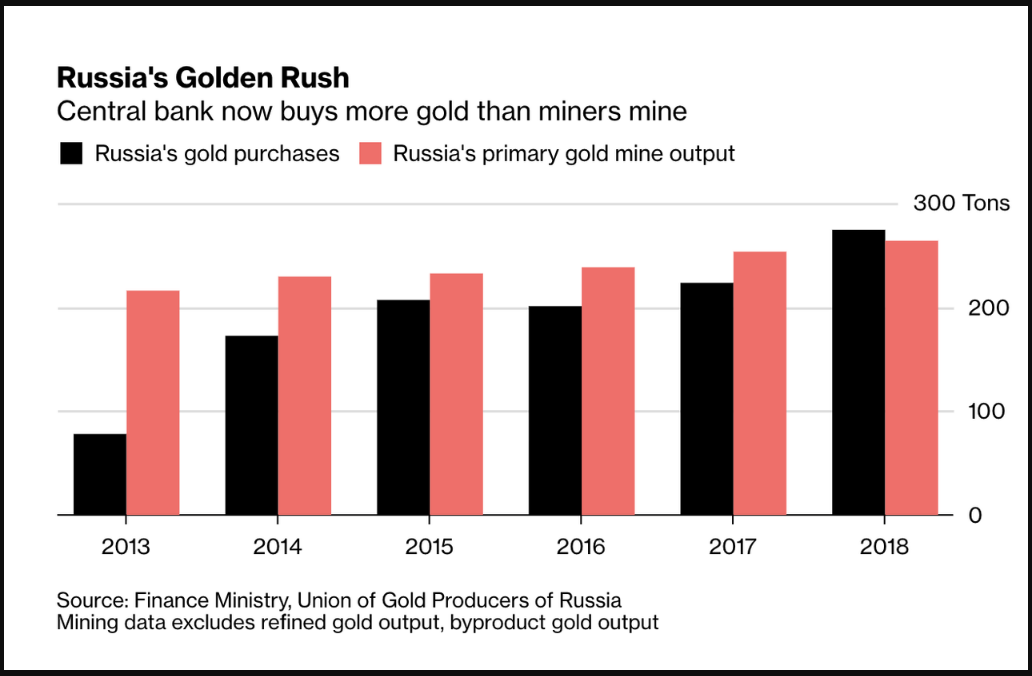 Russia’s Golden Rush