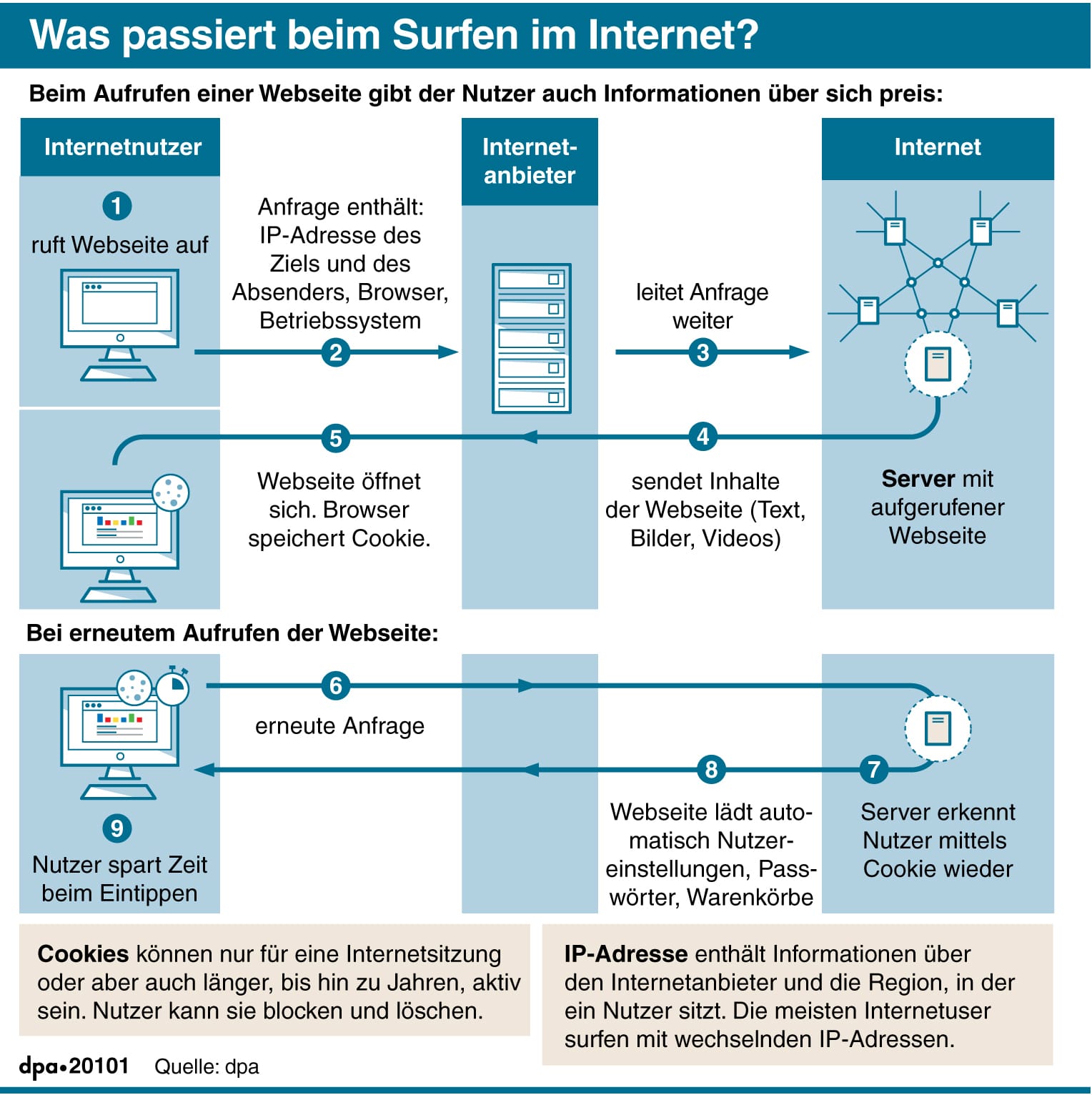 Was passiert beim Surfen im Internet?